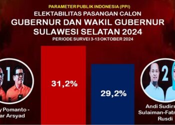 Duel Ketat Pilgub Sulsel: Danny-Azhar Melesat, Sudirman-Fatma Terpuruk