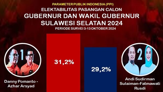 Duel Ketat Pilgub Sulsel: Danny-Azhar Melesat, Sudirman-Fatma Terpuruk