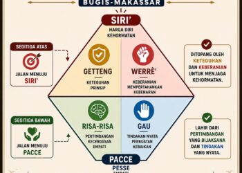 Merawat Siri’ dan Pacce: Filosofi Budaya Bugis-Makassar untuk Membangun Generasi Berintegritas